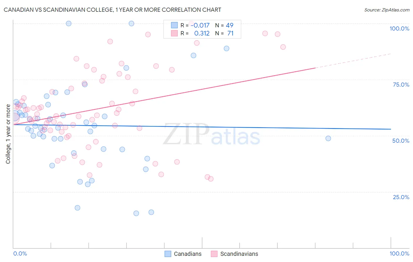 Canadian vs Scandinavian College, 1 year or more