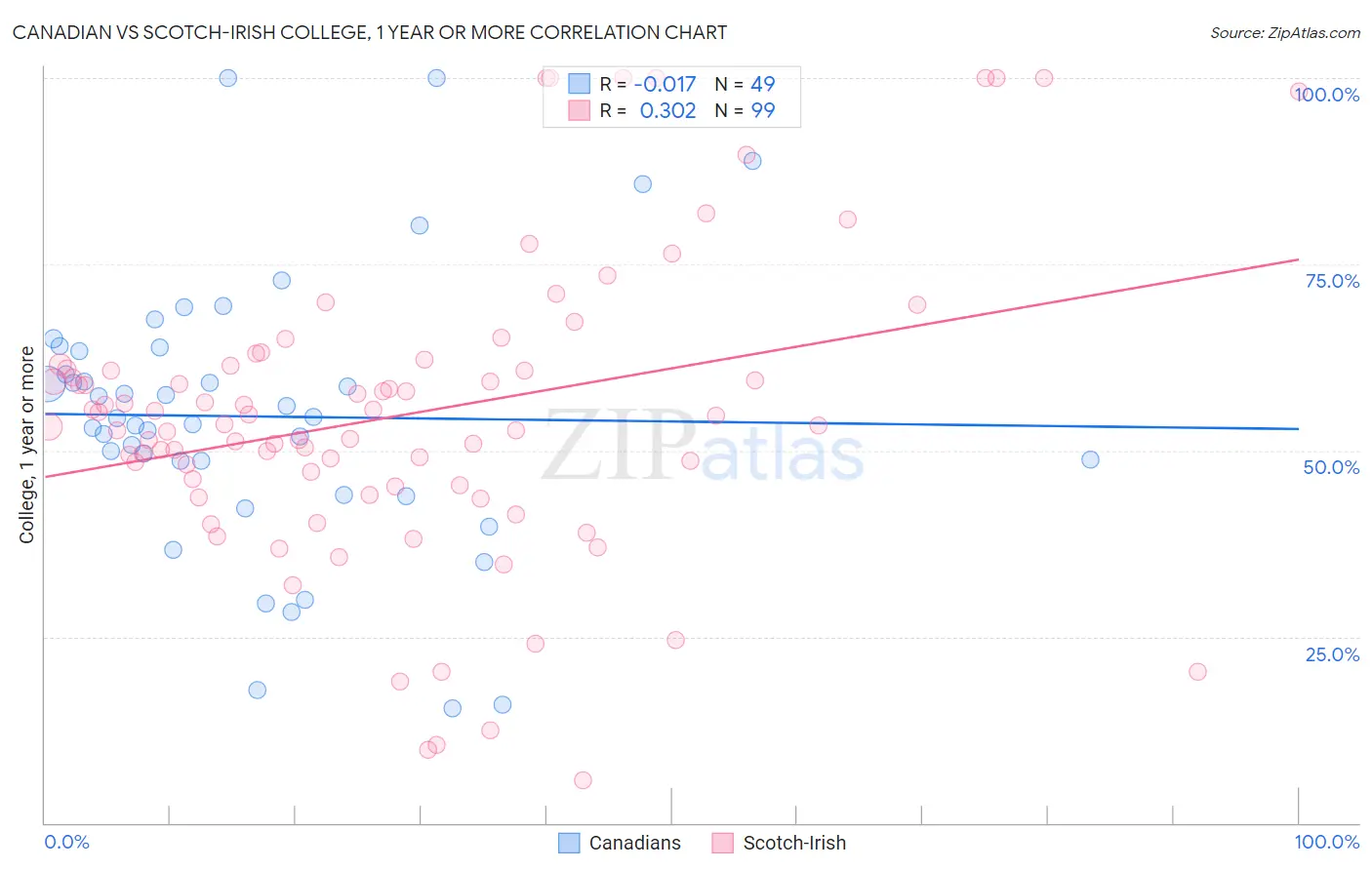 Canadian vs Scotch-Irish College, 1 year or more