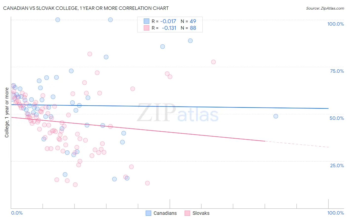 Canadian vs Slovak College, 1 year or more