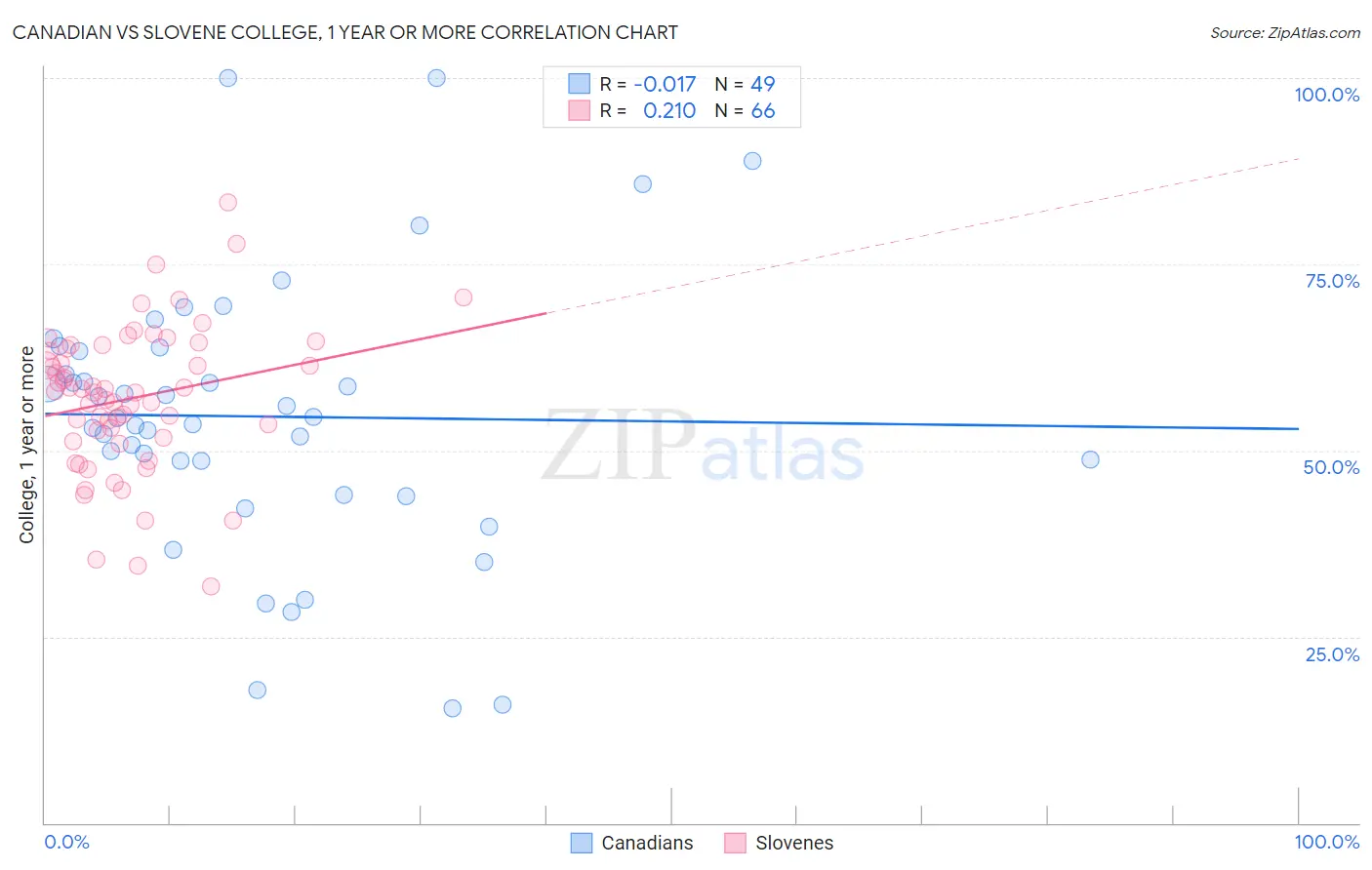 Canadian vs Slovene College, 1 year or more