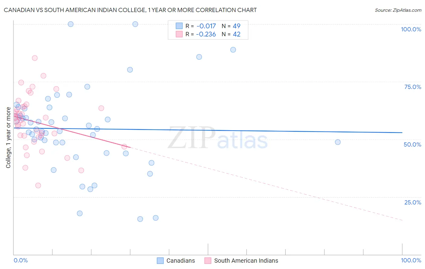 Canadian vs South American Indian College, 1 year or more