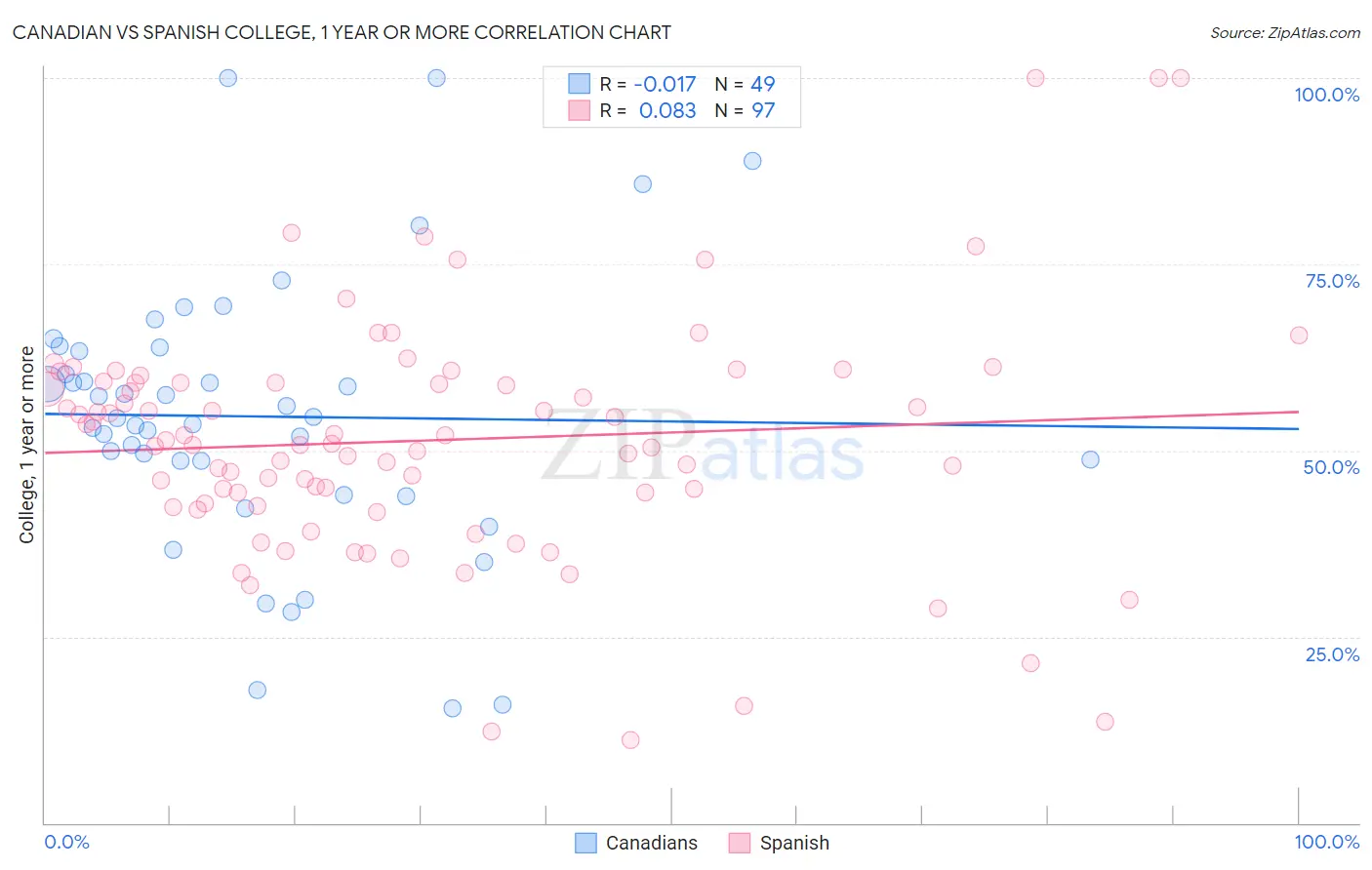 Canadian vs Spanish College, 1 year or more