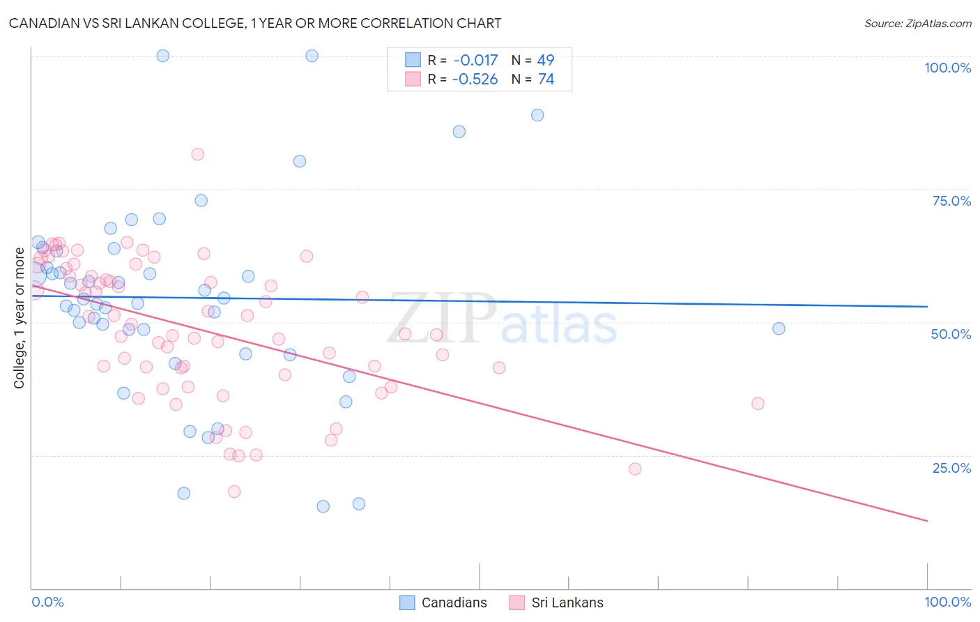 Canadian vs Sri Lankan College, 1 year or more