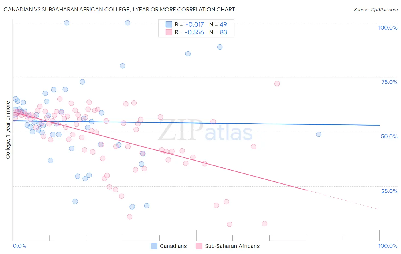 Canadian vs Subsaharan African College, 1 year or more