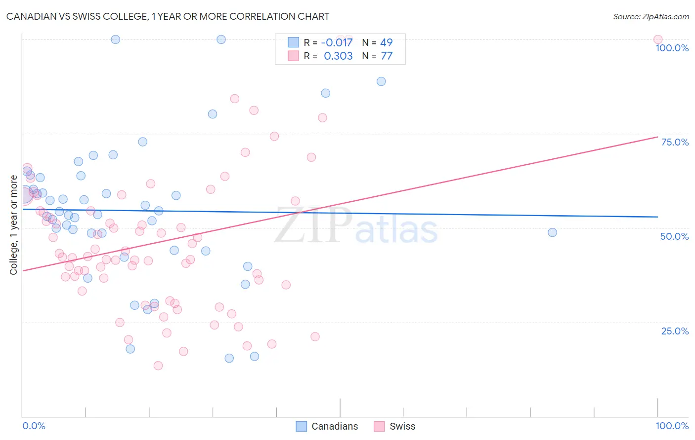 Canadian vs Swiss College, 1 year or more