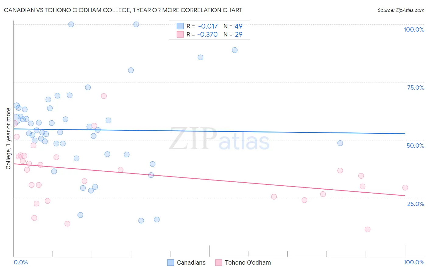 Canadian vs Tohono O'odham College, 1 year or more