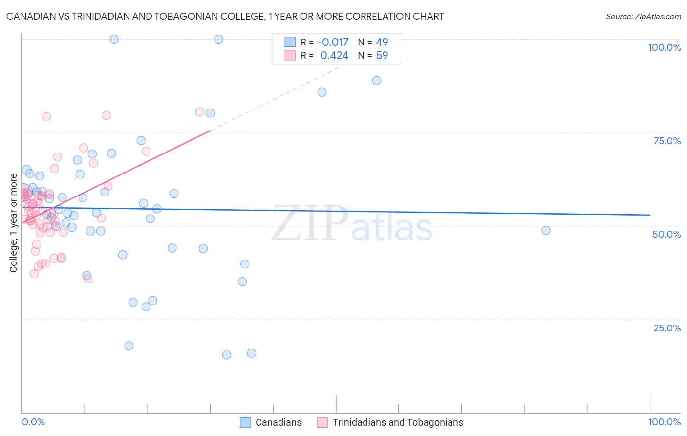 Canadian vs Trinidadian and Tobagonian College, 1 year or more