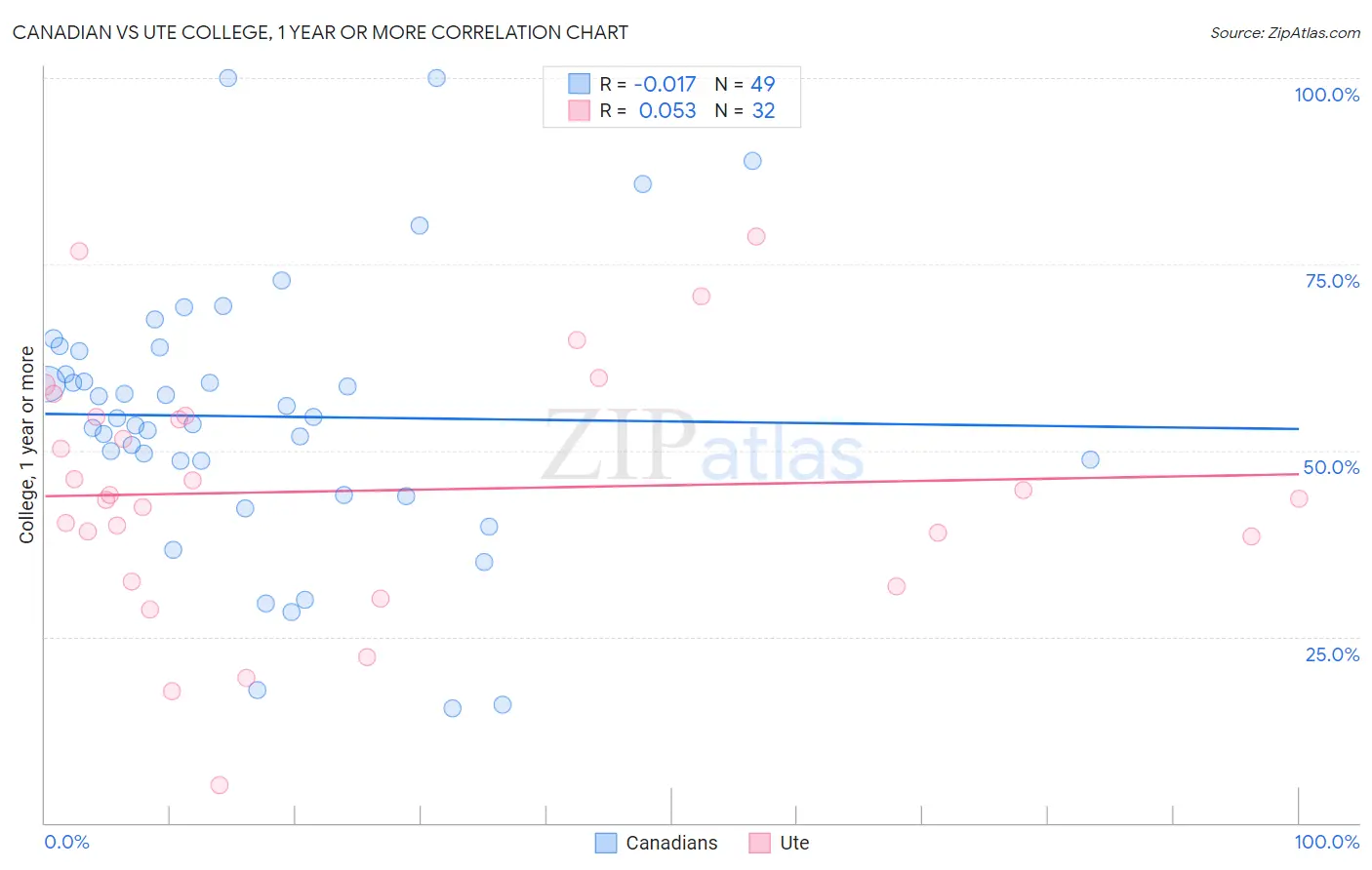 Canadian vs Ute College, 1 year or more