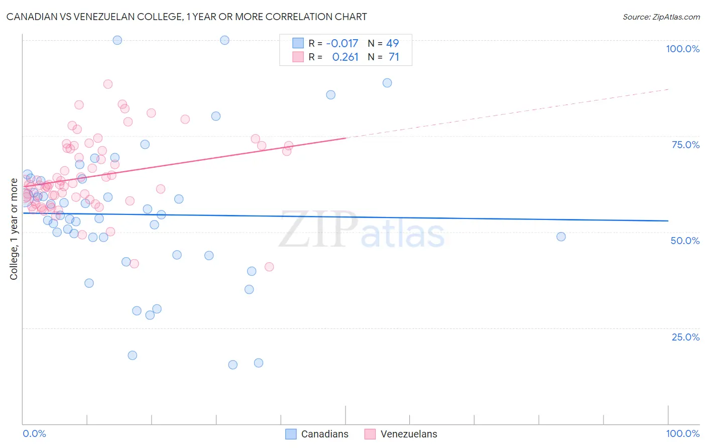Canadian vs Venezuelan College, 1 year or more