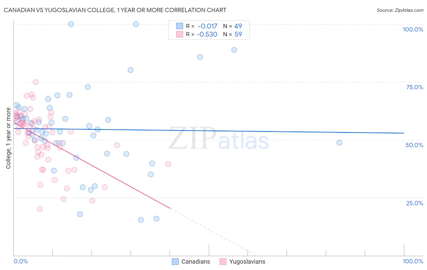 Canadian vs Yugoslavian College, 1 year or more