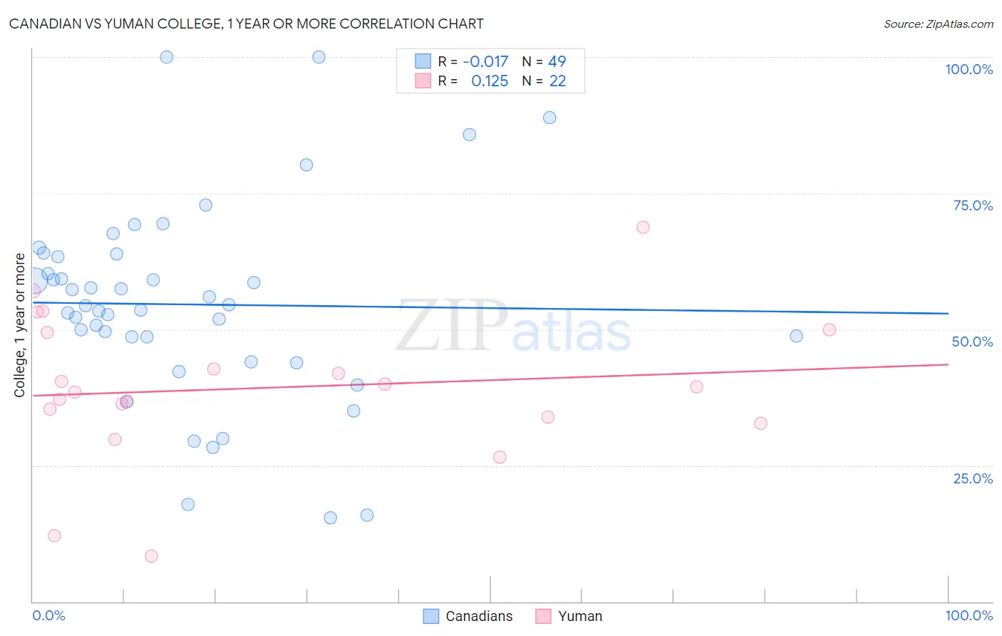 Canadian vs Yuman College, 1 year or more