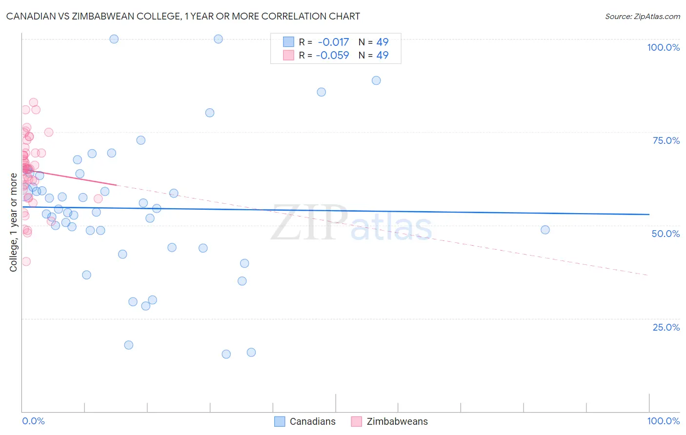 Canadian vs Zimbabwean College, 1 year or more