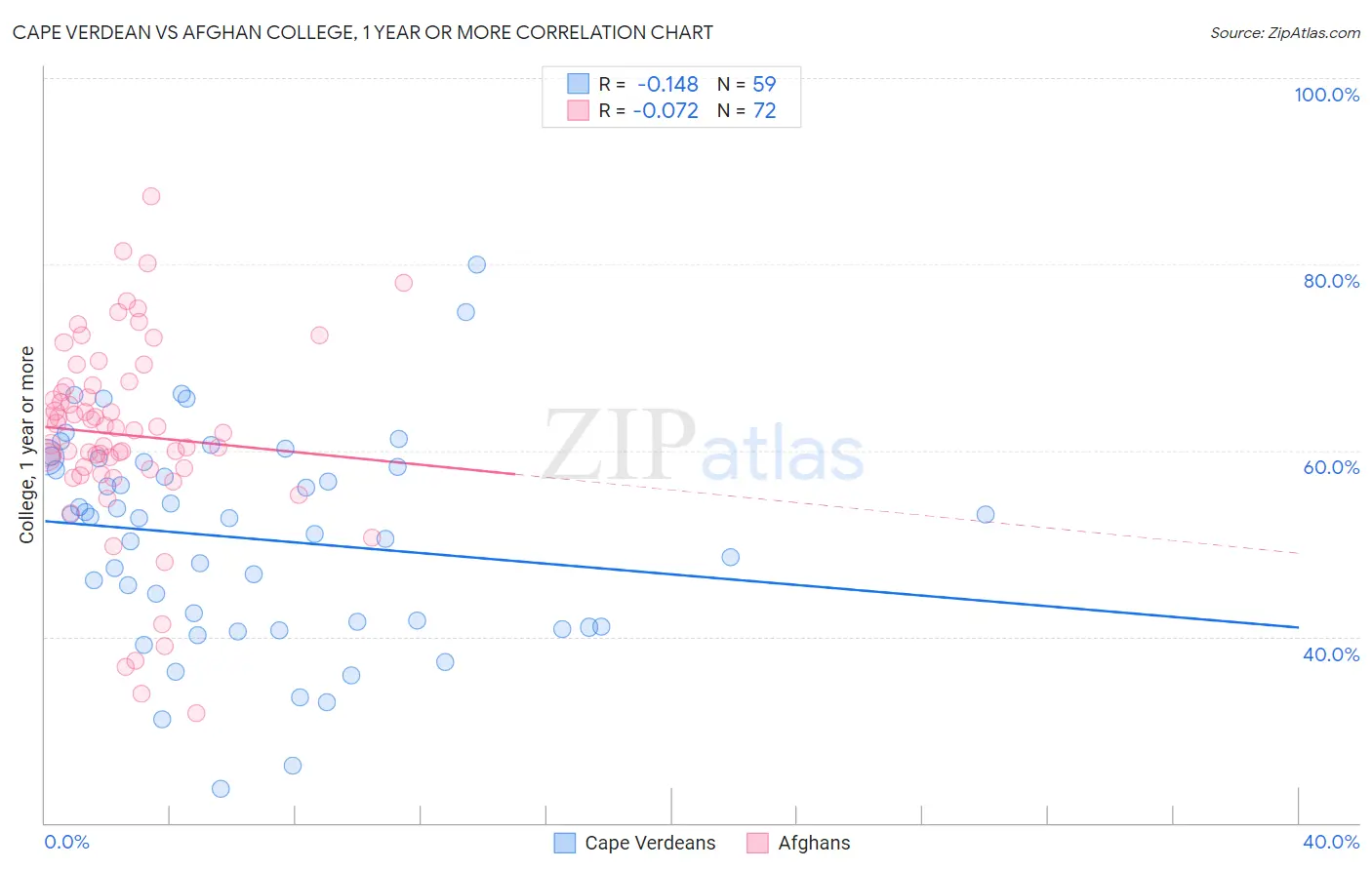 Cape Verdean vs Afghan College, 1 year or more