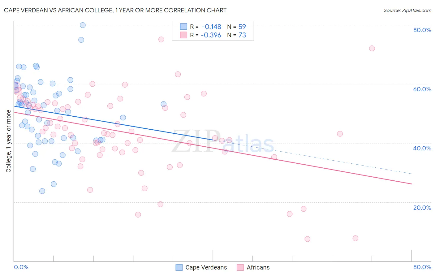 Cape Verdean vs African College, 1 year or more