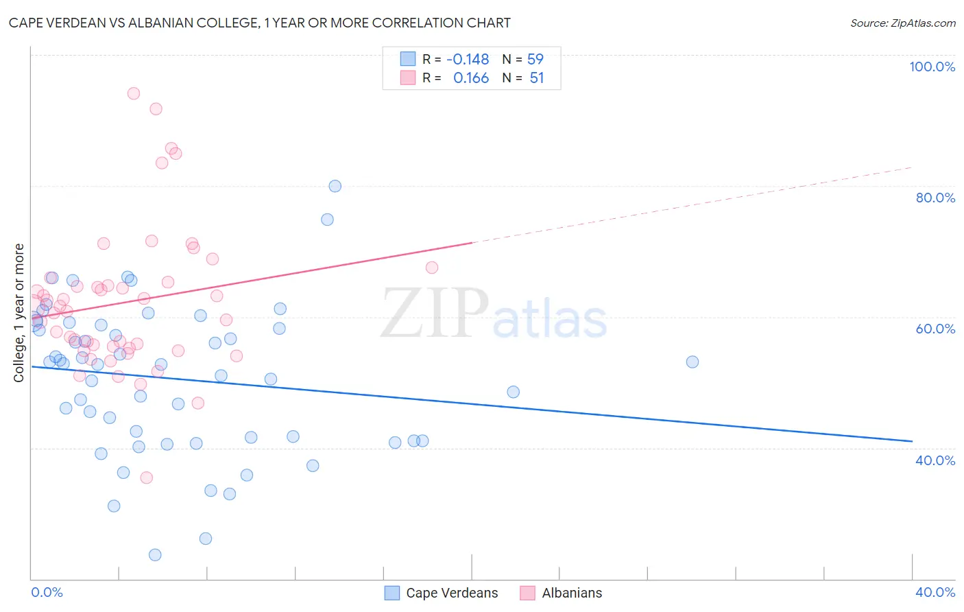 Cape Verdean vs Albanian College, 1 year or more