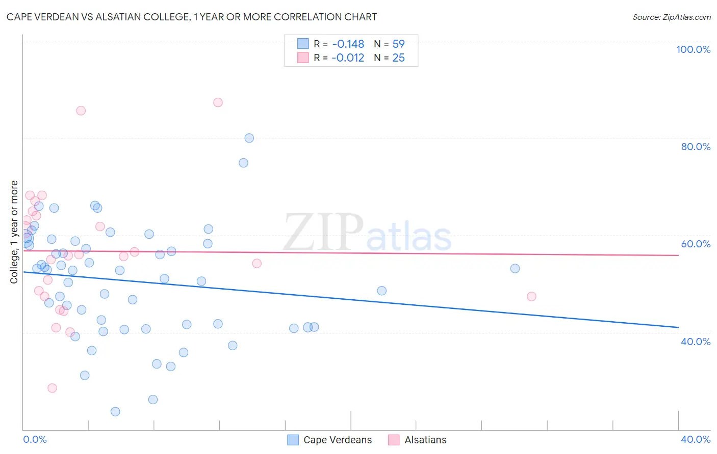 Cape Verdean vs Alsatian College, 1 year or more