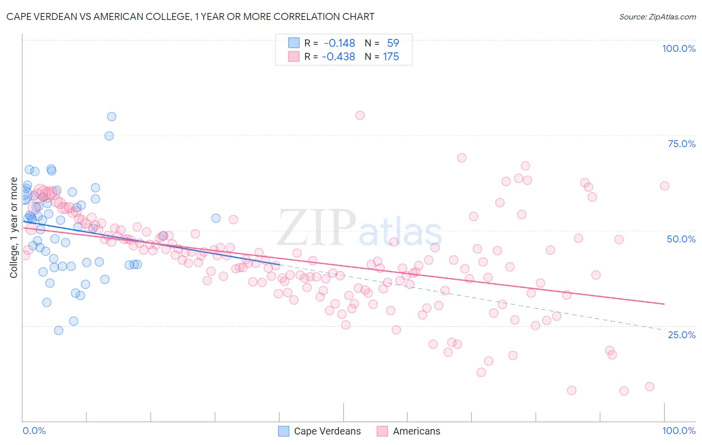 Cape Verdean vs American College, 1 year or more