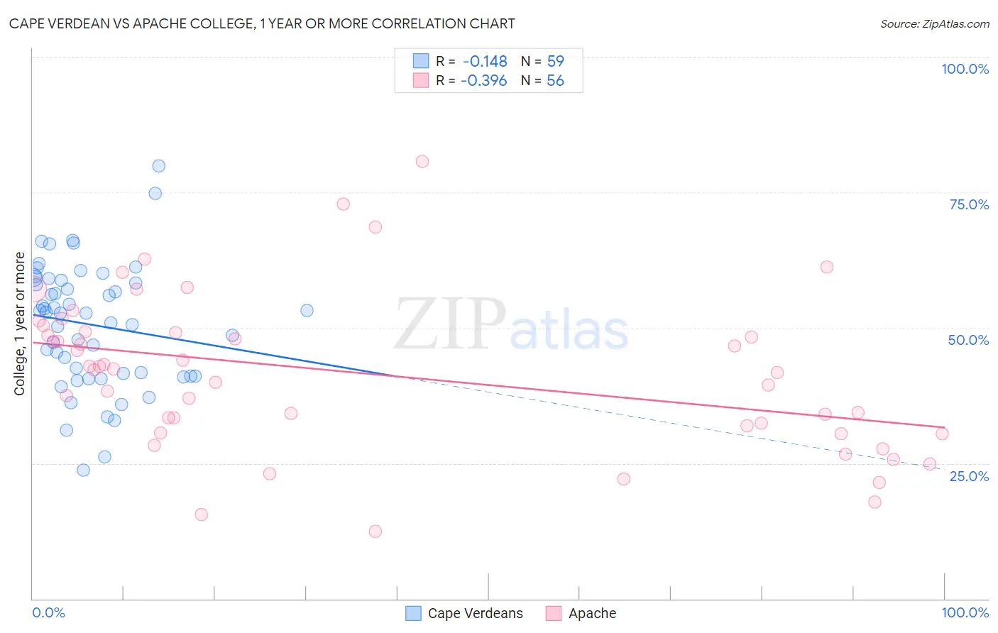 Cape Verdean vs Apache College, 1 year or more