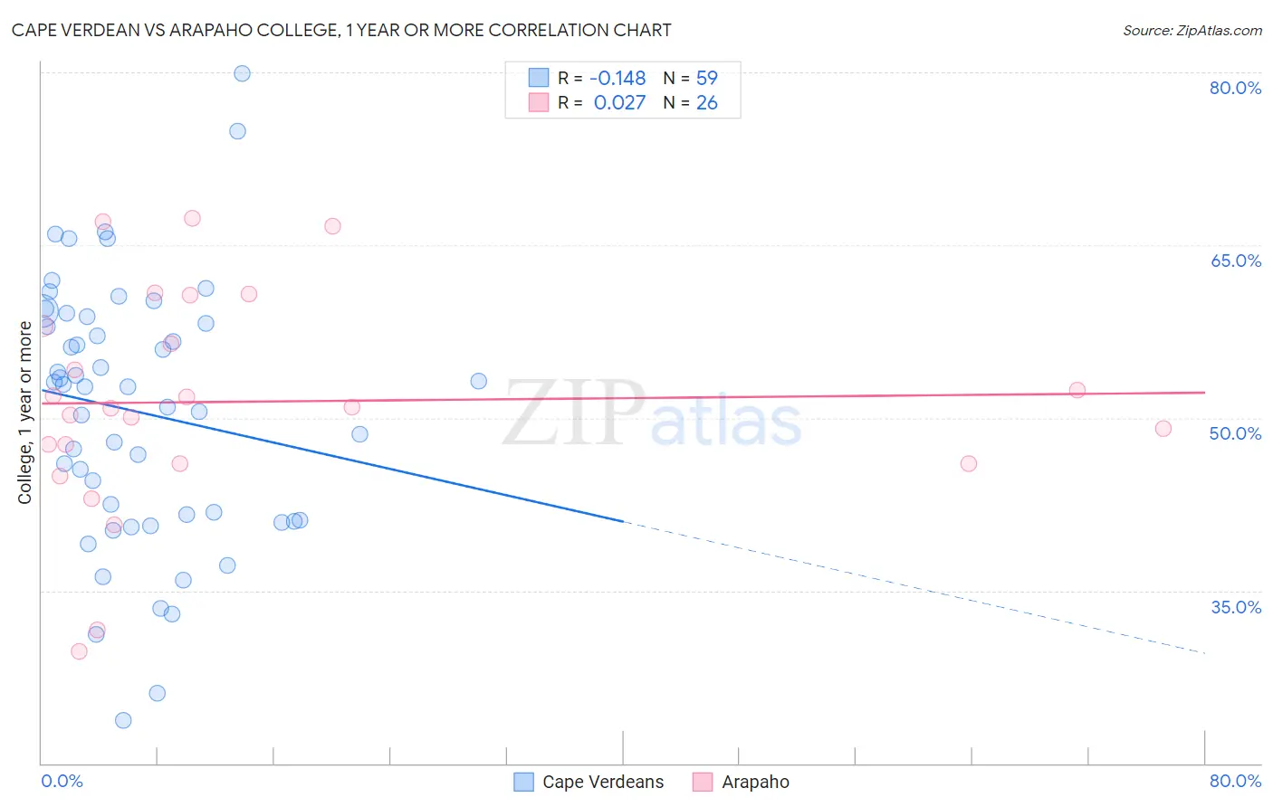 Cape Verdean vs Arapaho College, 1 year or more