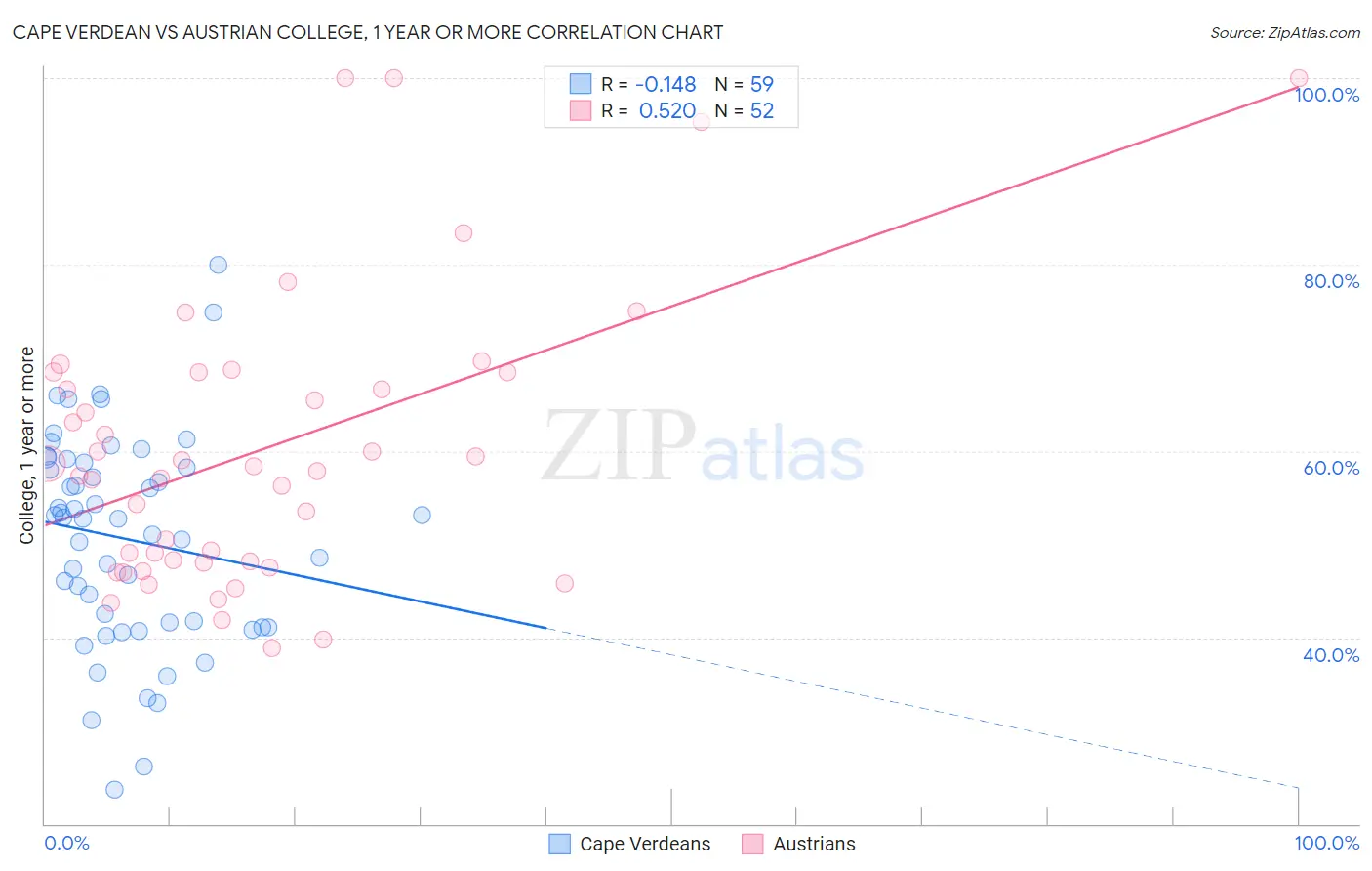 Cape Verdean vs Austrian College, 1 year or more