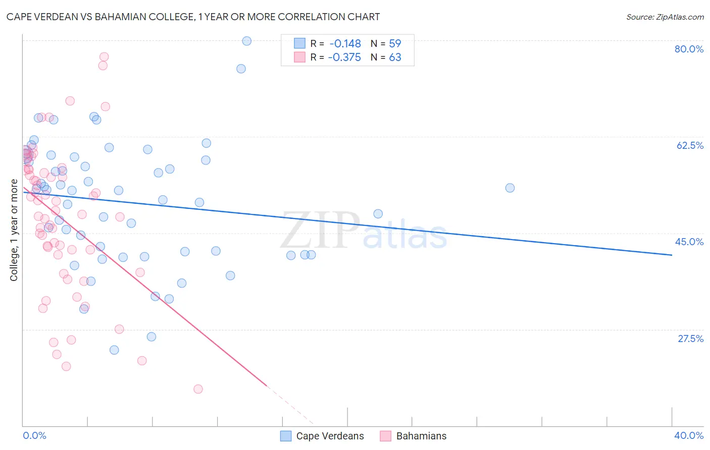 Cape Verdean vs Bahamian College, 1 year or more