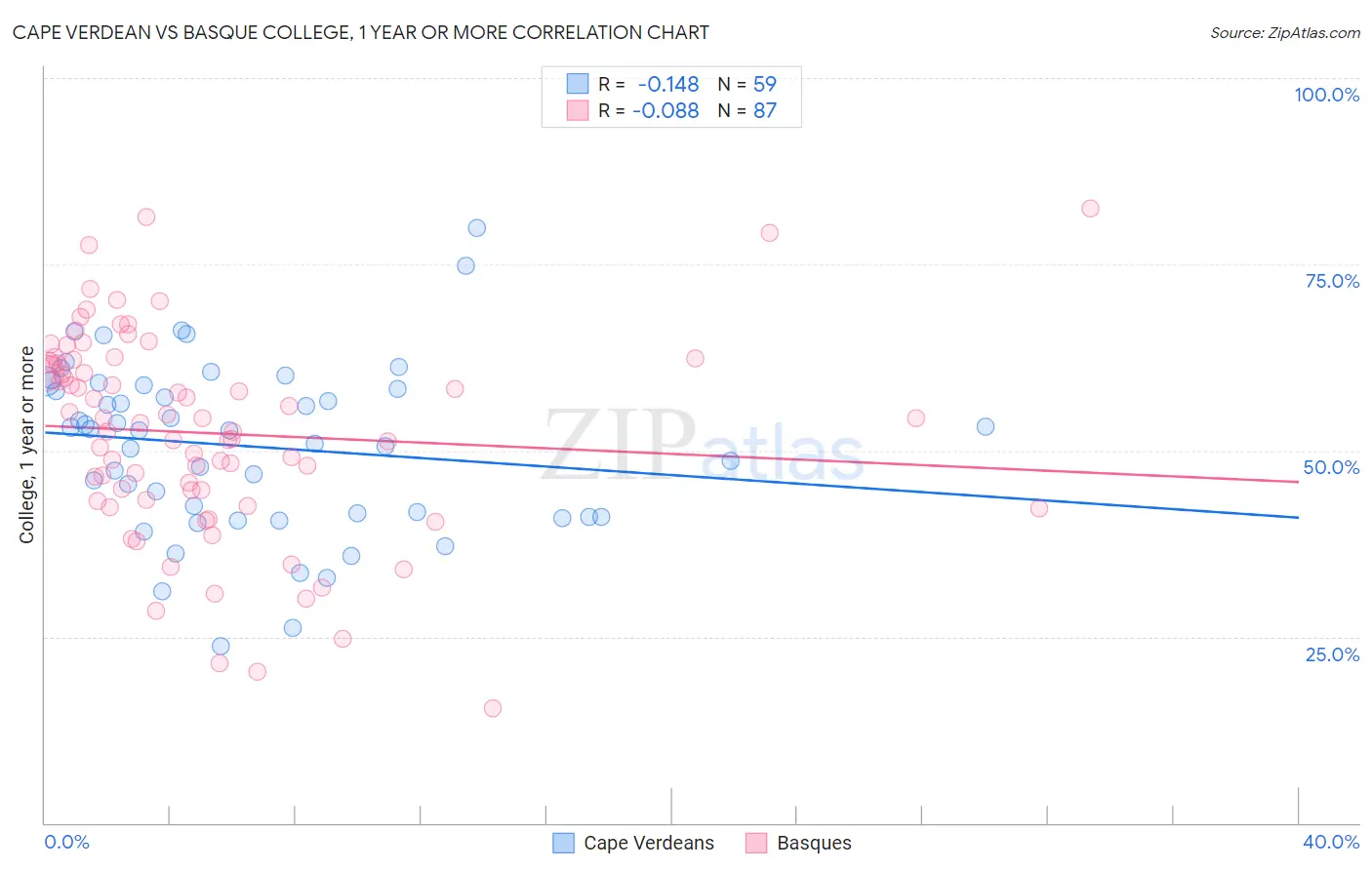 Cape Verdean vs Basque College, 1 year or more