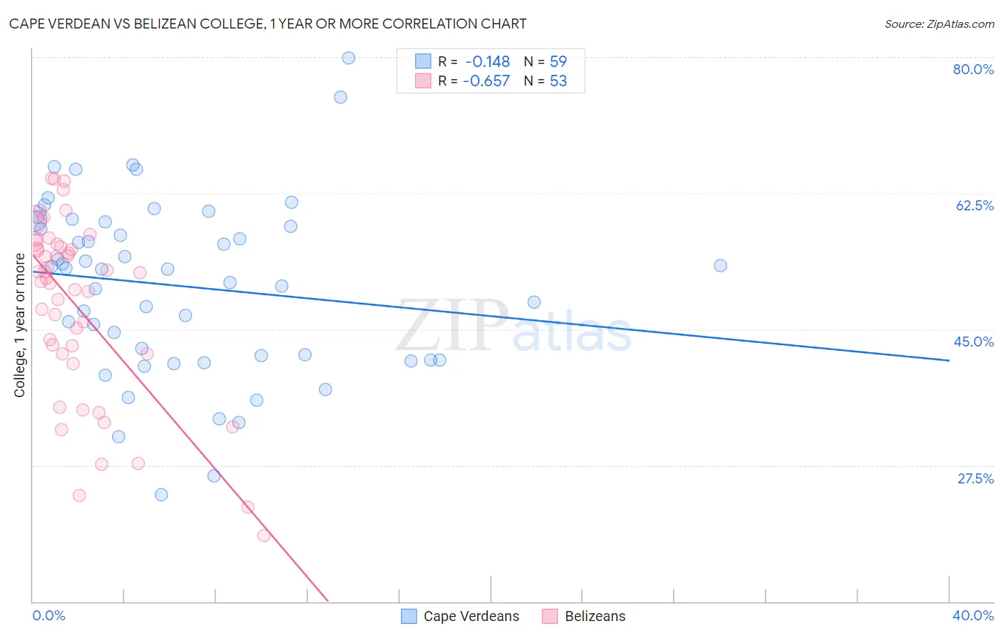 Cape Verdean vs Belizean College, 1 year or more