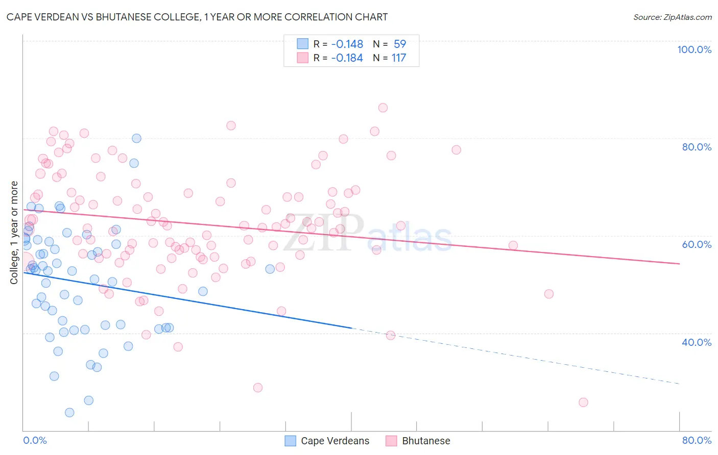 Cape Verdean vs Bhutanese College, 1 year or more