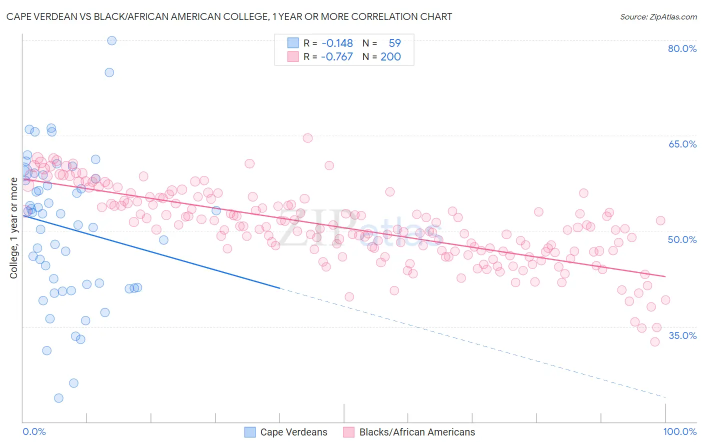 Cape Verdean vs Black/African American College, 1 year or more