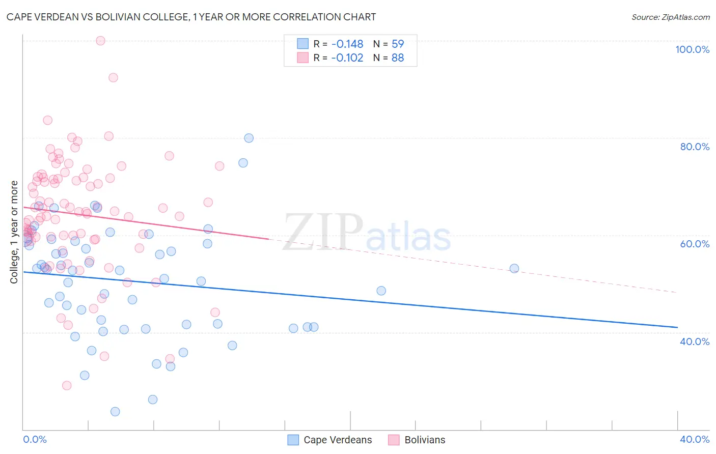 Cape Verdean vs Bolivian College, 1 year or more
