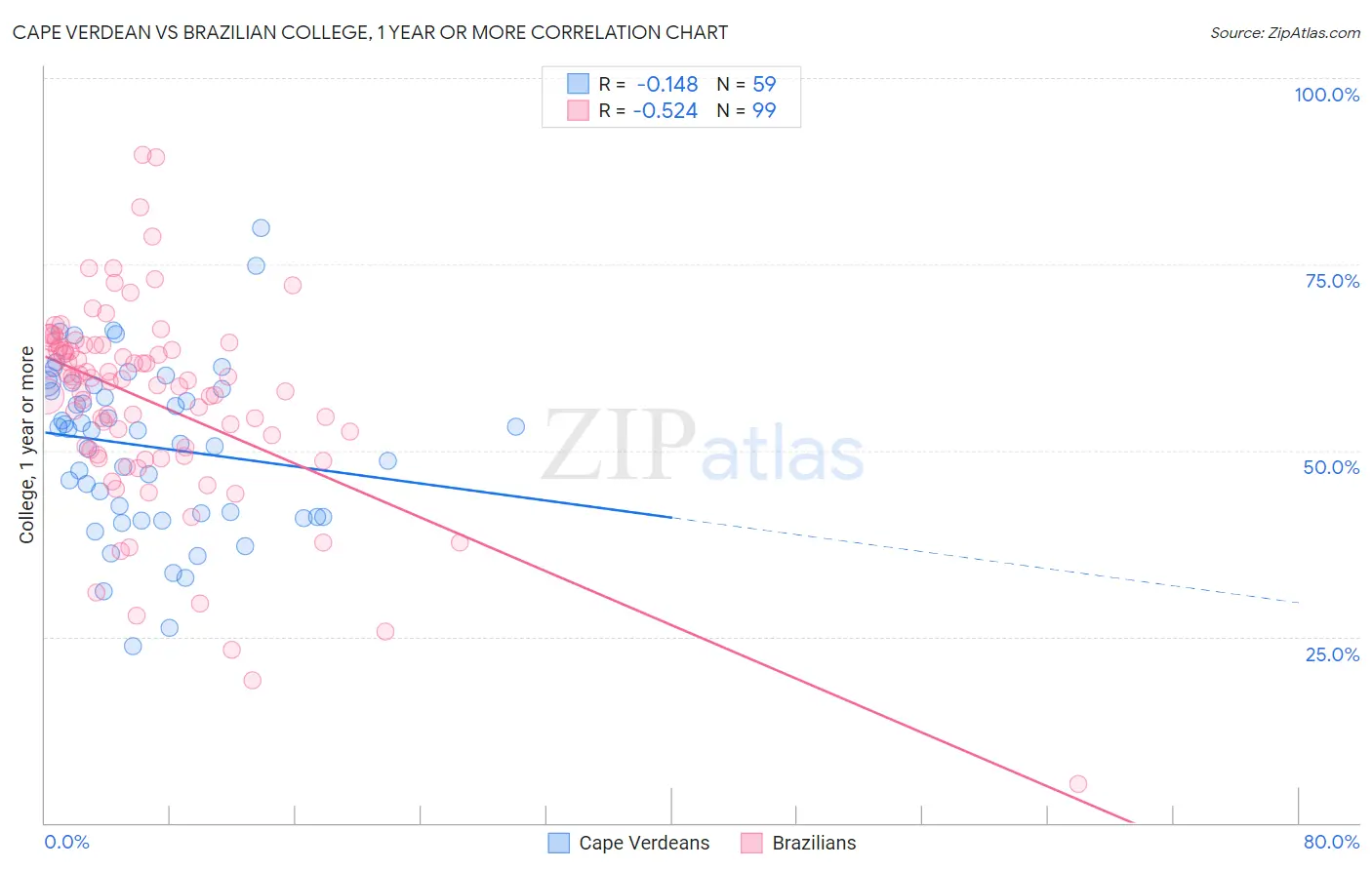 Cape Verdean vs Brazilian College, 1 year or more