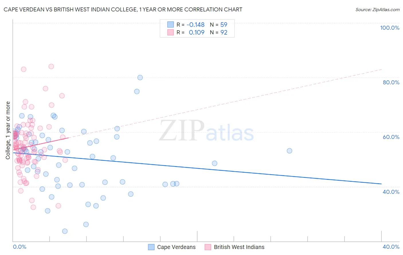 Cape Verdean vs British West Indian College, 1 year or more