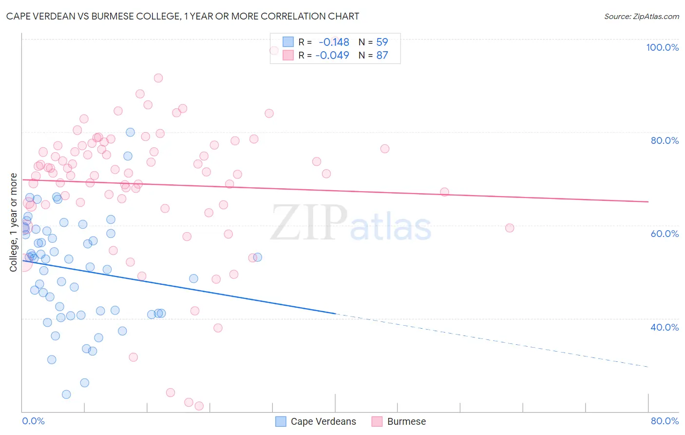Cape Verdean vs Burmese College, 1 year or more