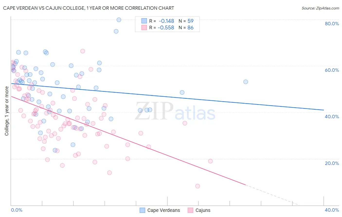 Cape Verdean vs Cajun College, 1 year or more