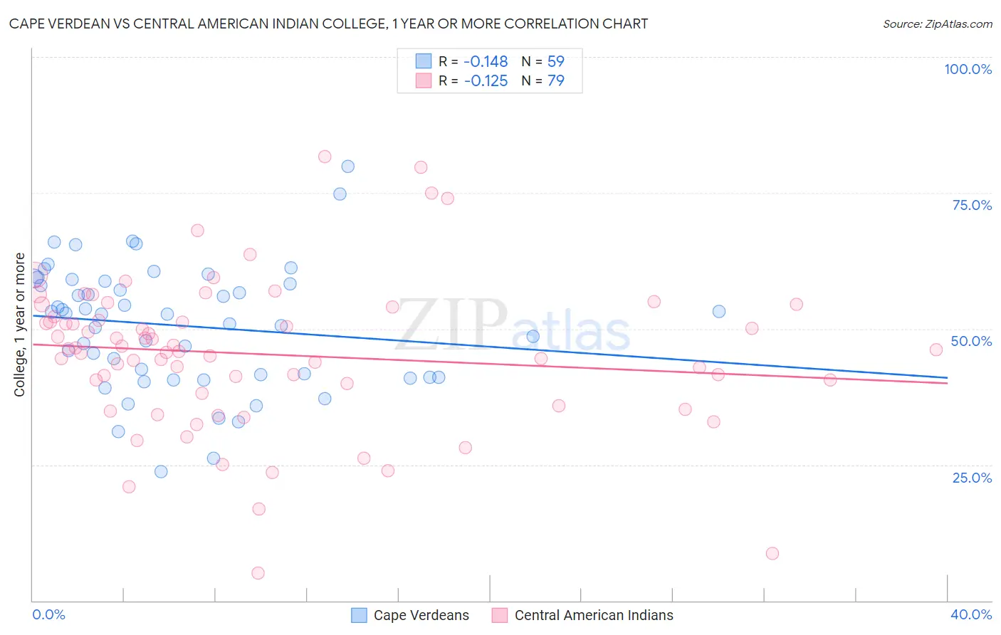 Cape Verdean vs Central American Indian College, 1 year or more