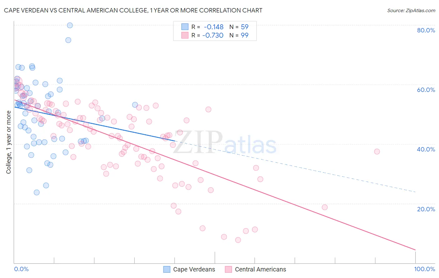 Cape Verdean vs Central American College, 1 year or more