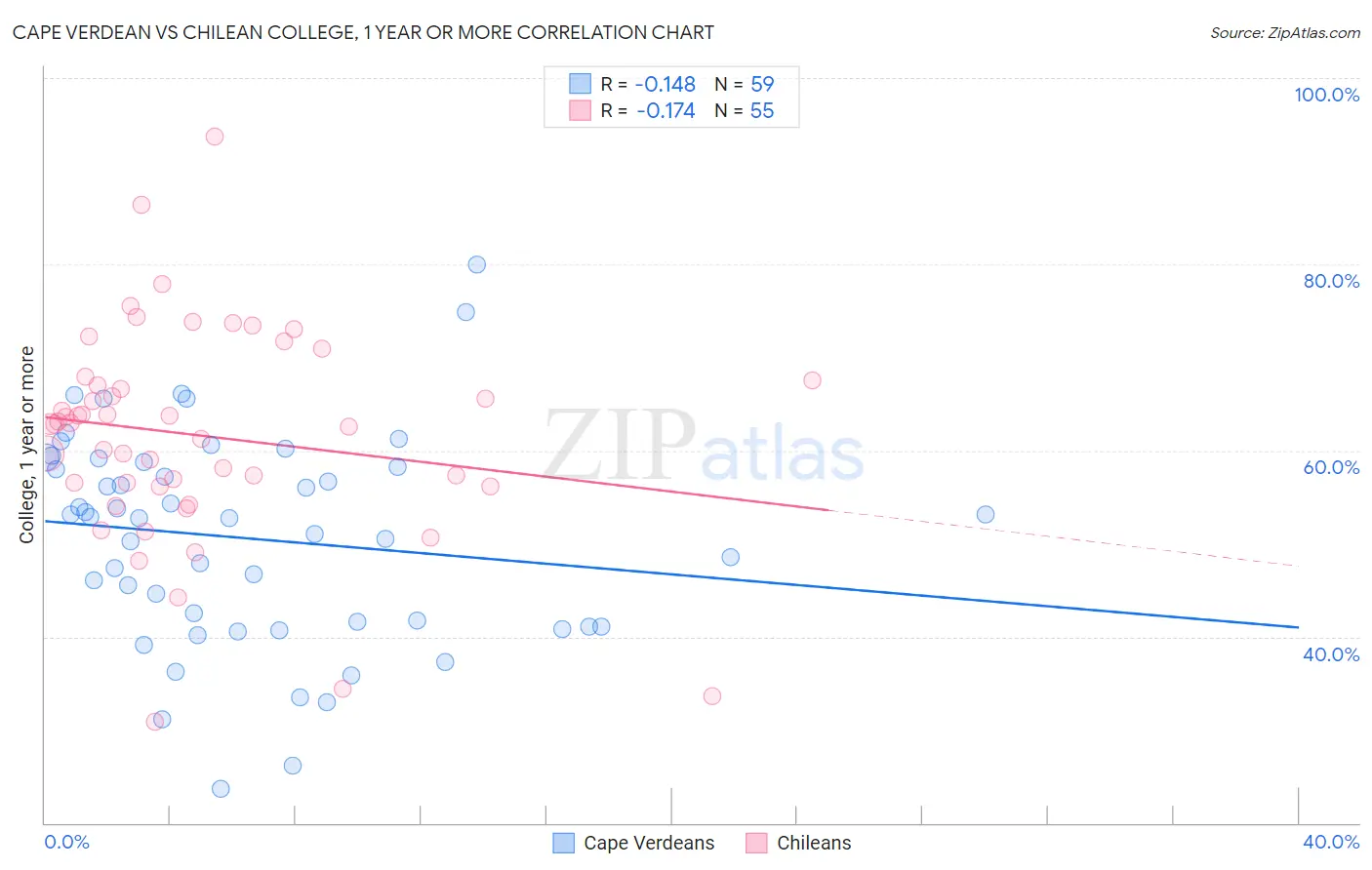 Cape Verdean vs Chilean College, 1 year or more