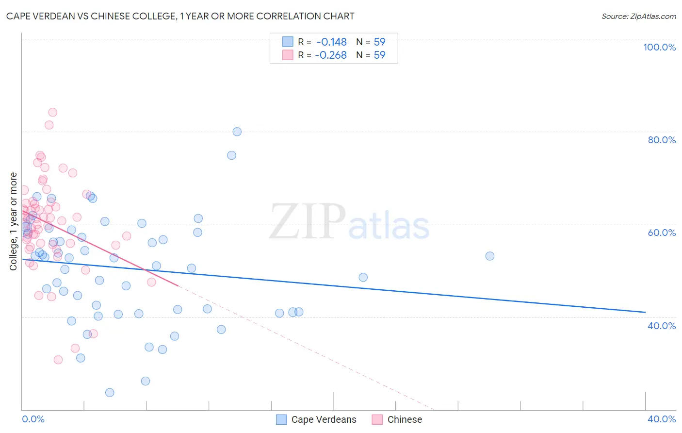 Cape Verdean vs Chinese College, 1 year or more