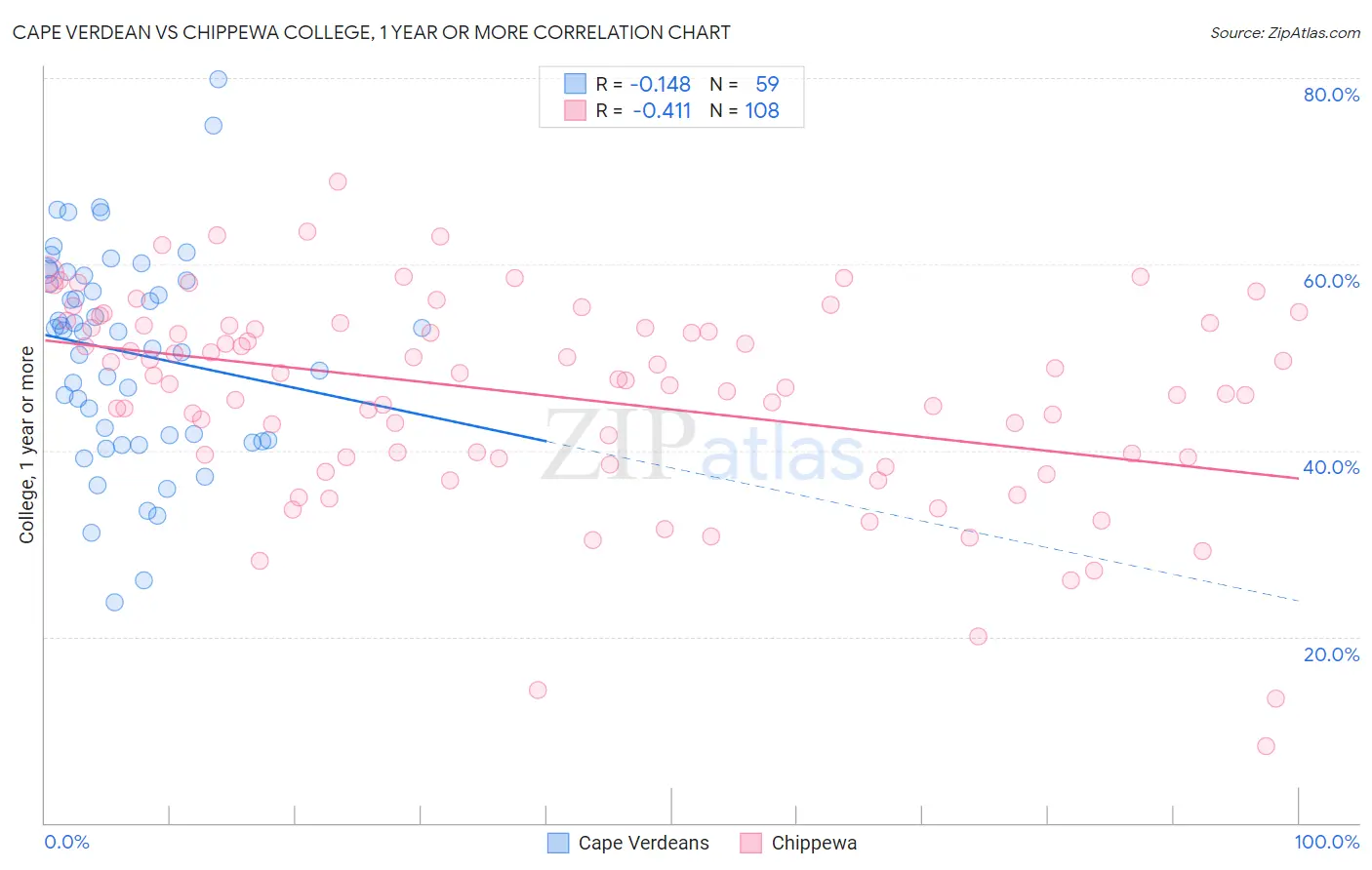 Cape Verdean vs Chippewa College, 1 year or more