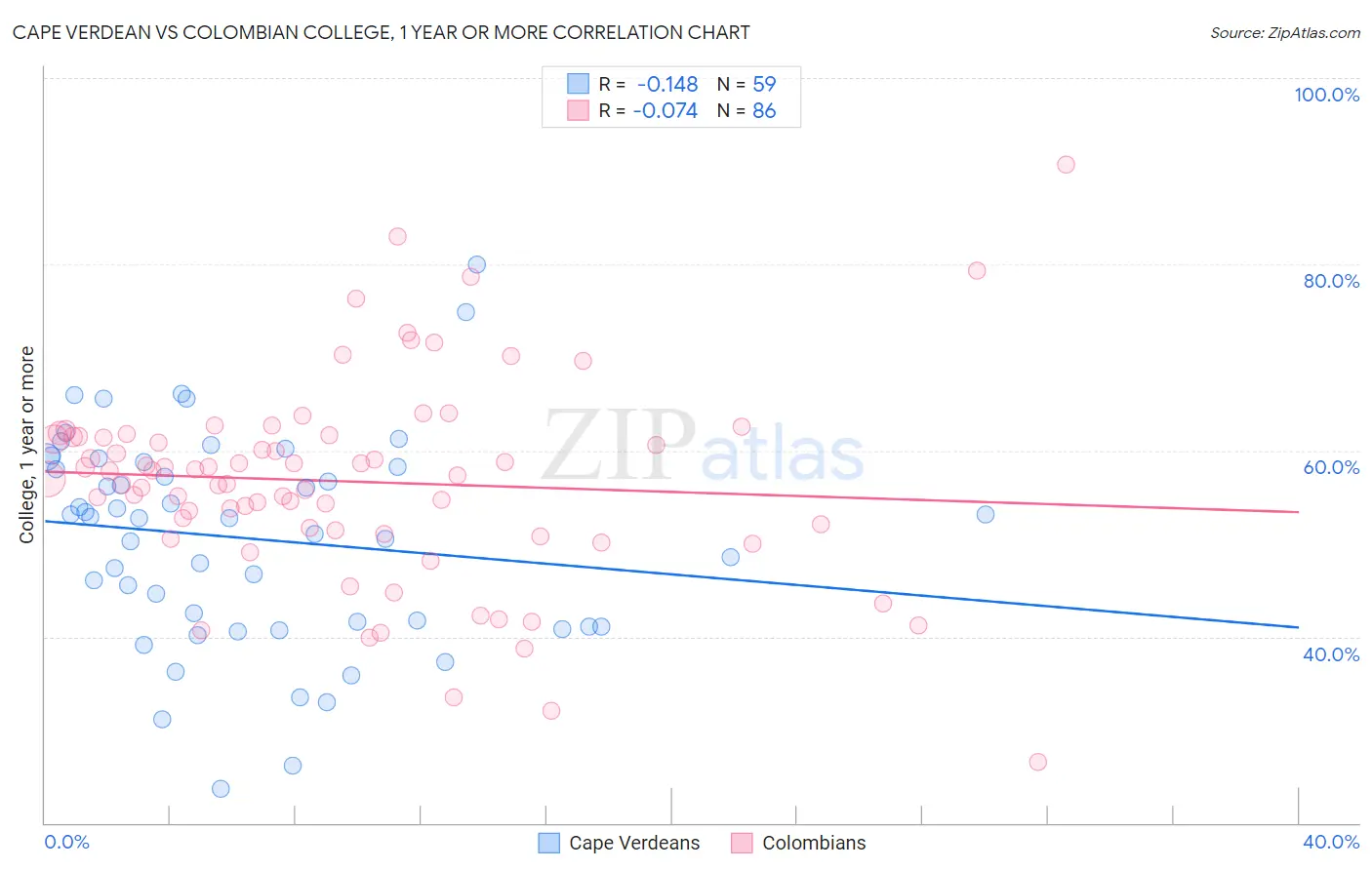 Cape Verdean vs Colombian College, 1 year or more