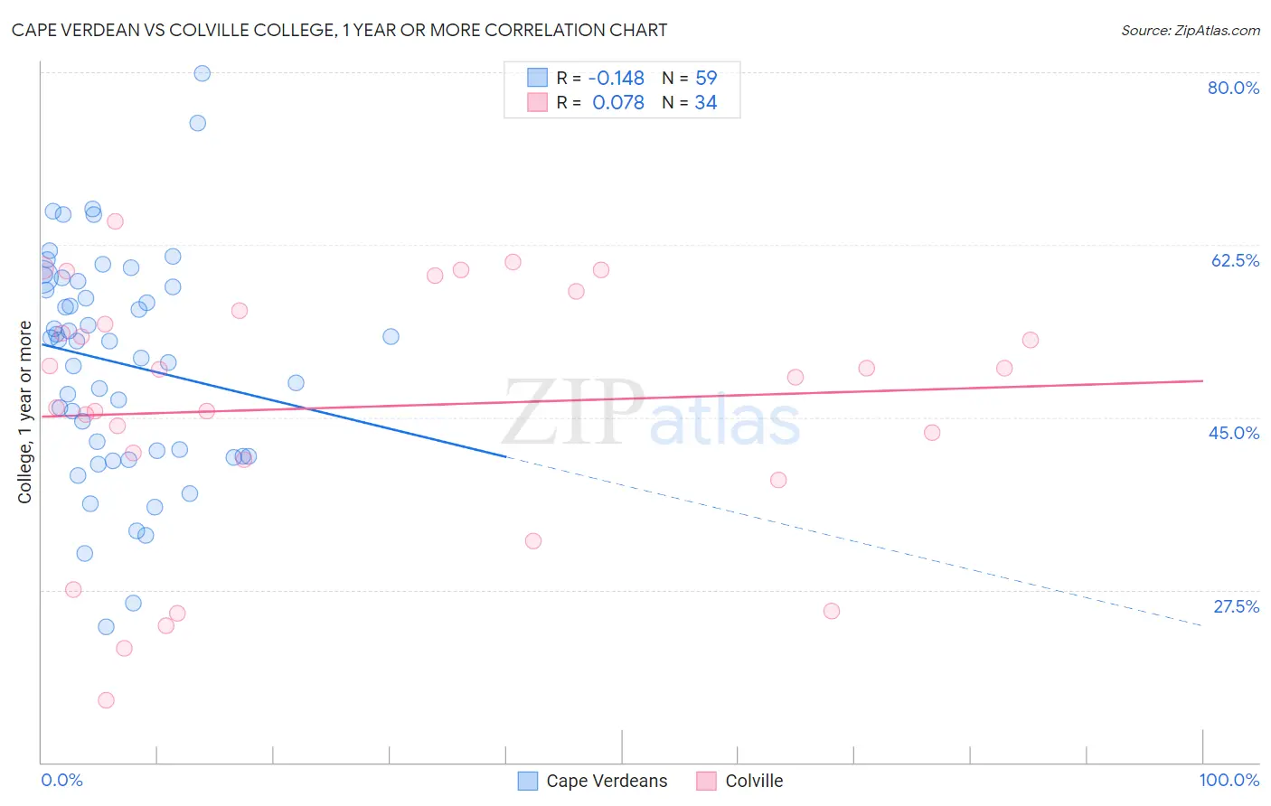 Cape Verdean vs Colville College, 1 year or more