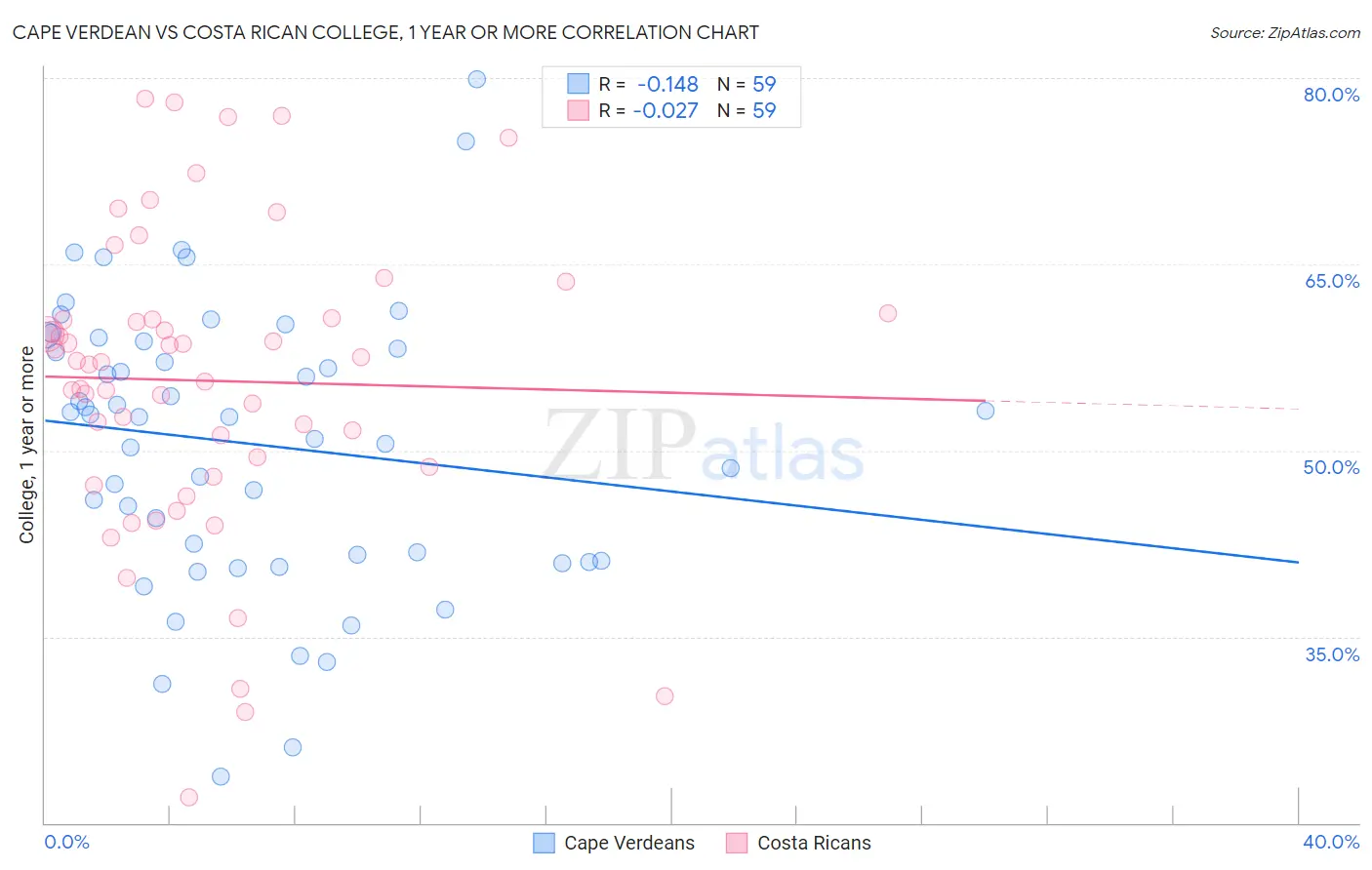 Cape Verdean vs Costa Rican College, 1 year or more