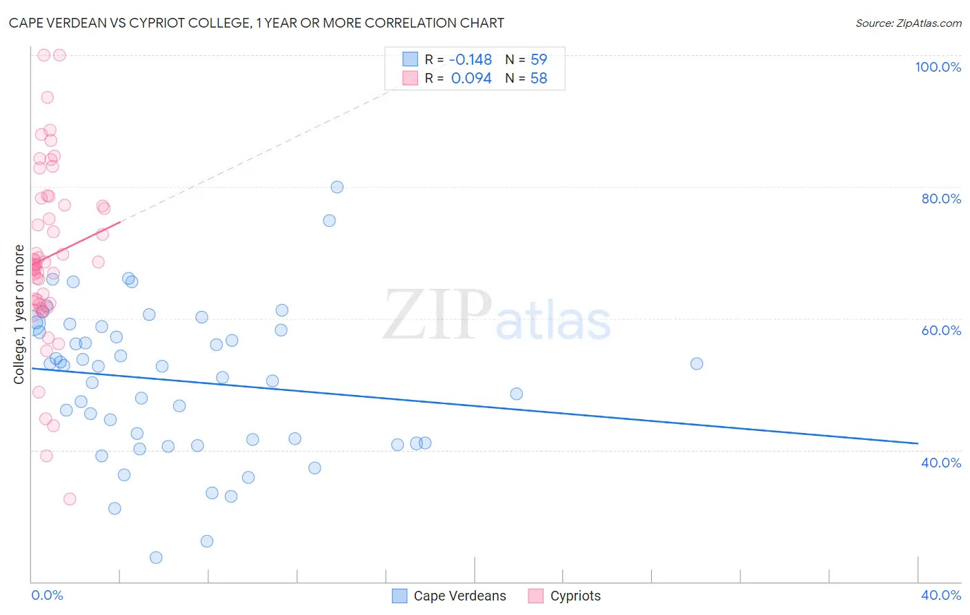 Cape Verdean vs Cypriot College, 1 year or more