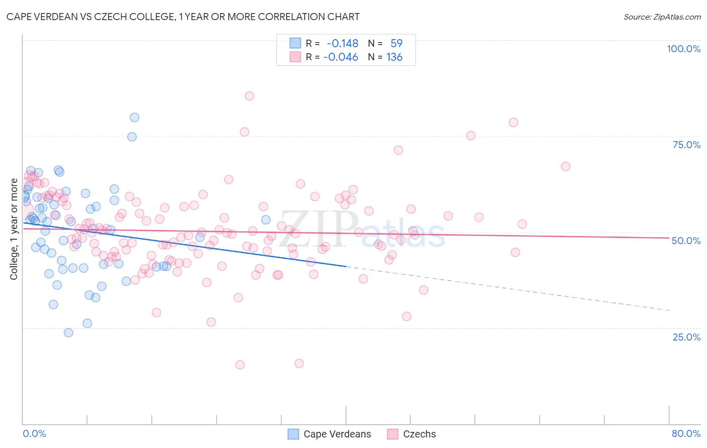 Cape Verdean vs Czech College, 1 year or more
