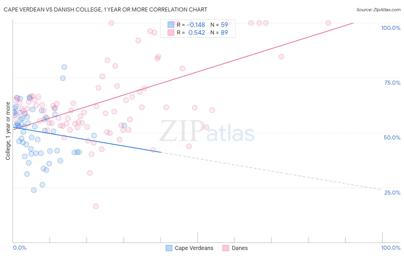 Cape Verdean vs Danish College, 1 year or more