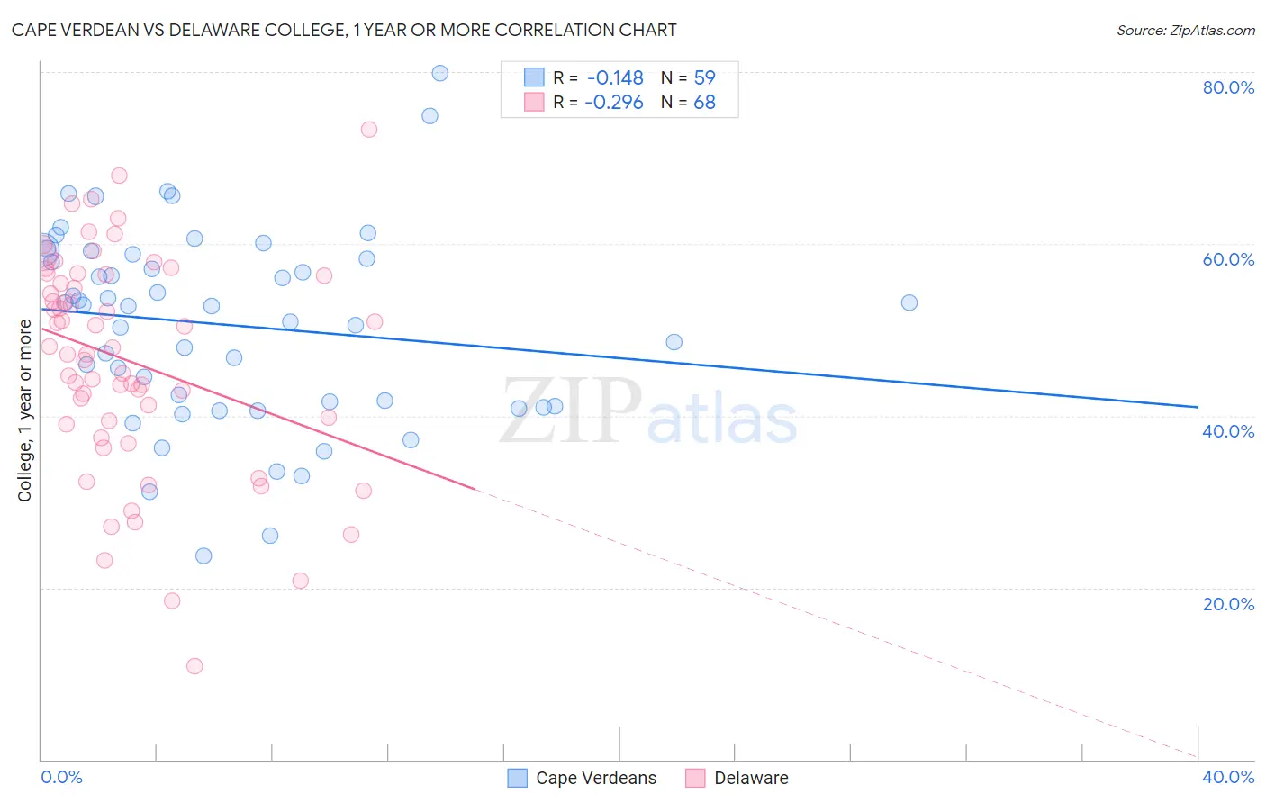 Cape Verdean vs Delaware College, 1 year or more