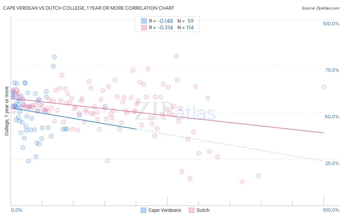 Cape Verdean vs Dutch College, 1 year or more