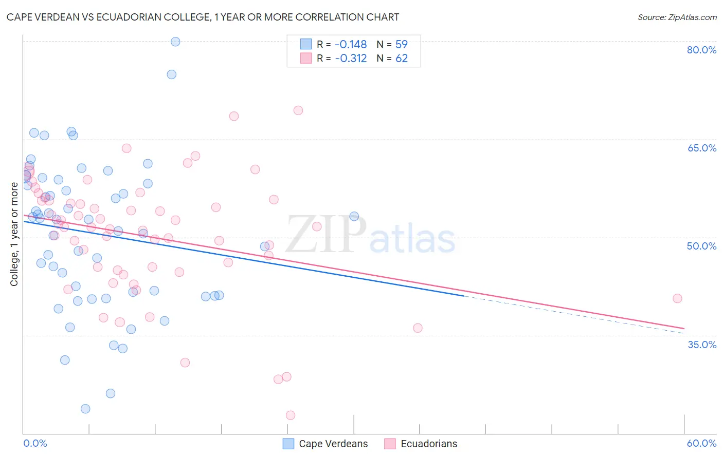 Cape Verdean vs Ecuadorian College, 1 year or more