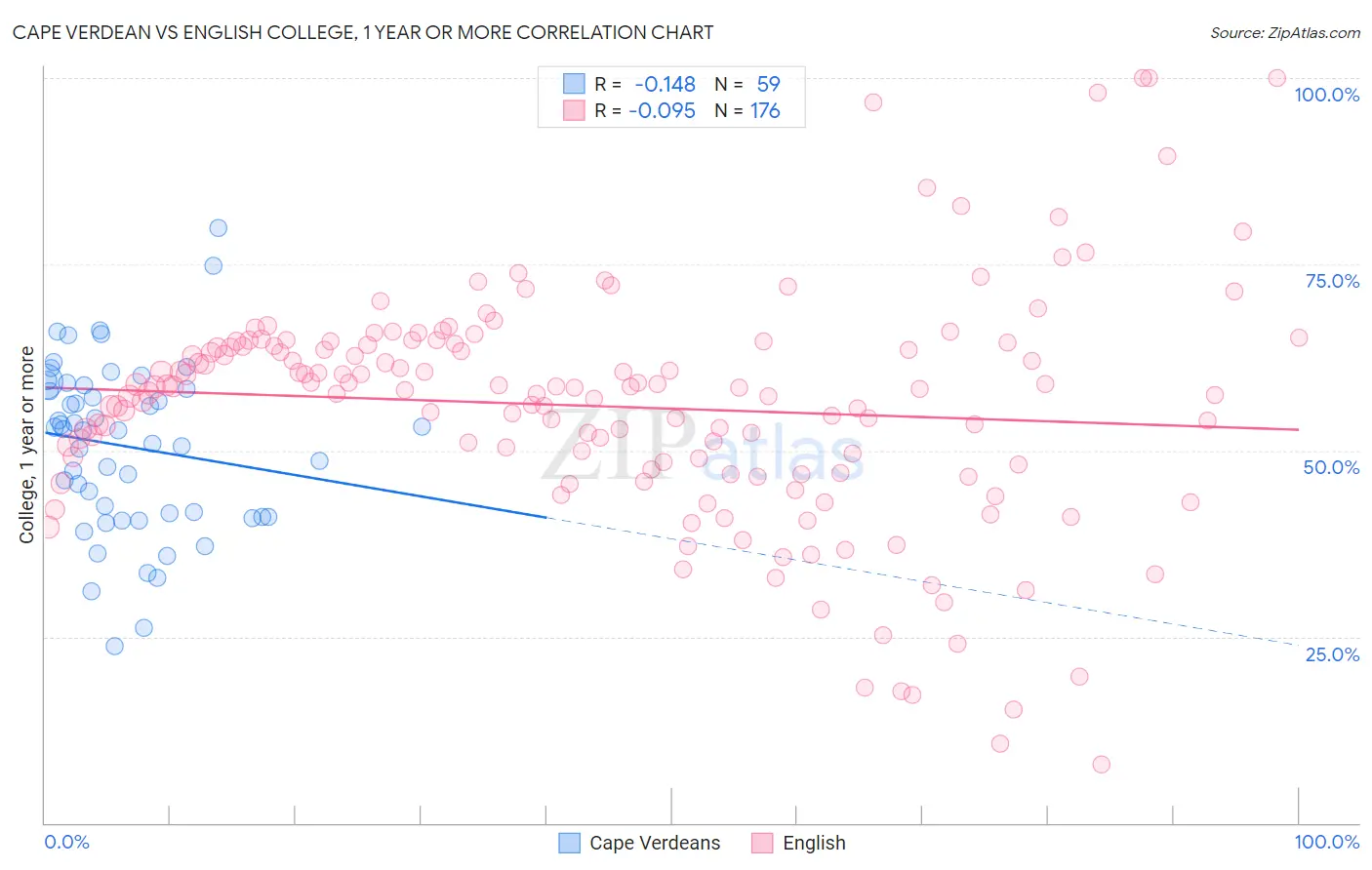 Cape Verdean vs English College, 1 year or more