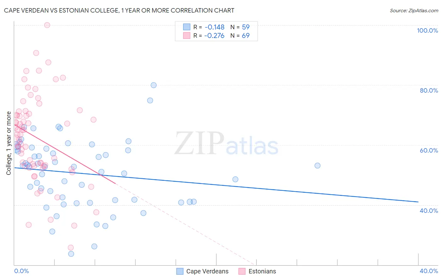 Cape Verdean vs Estonian College, 1 year or more